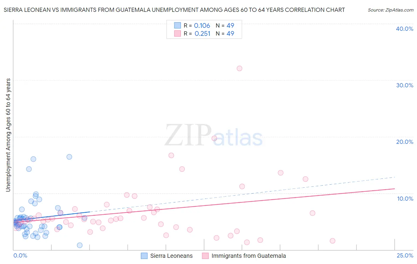 Sierra Leonean vs Immigrants from Guatemala Unemployment Among Ages 60 to 64 years