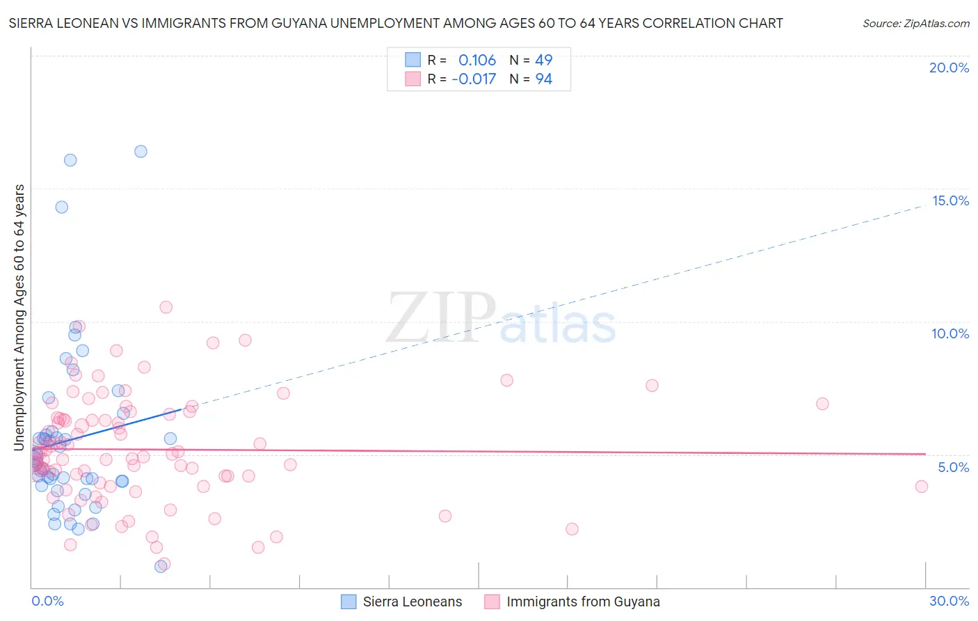 Sierra Leonean vs Immigrants from Guyana Unemployment Among Ages 60 to 64 years