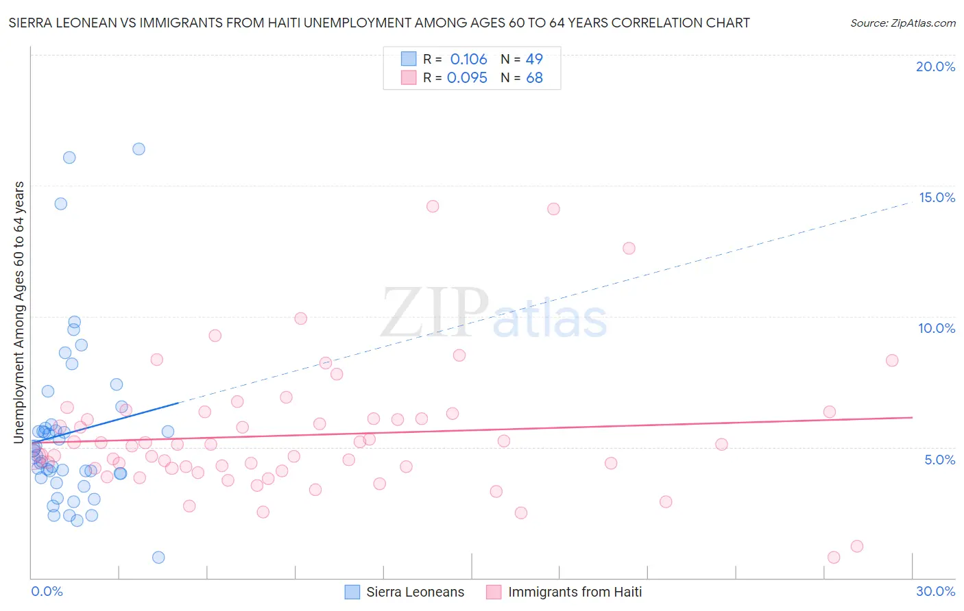 Sierra Leonean vs Immigrants from Haiti Unemployment Among Ages 60 to 64 years