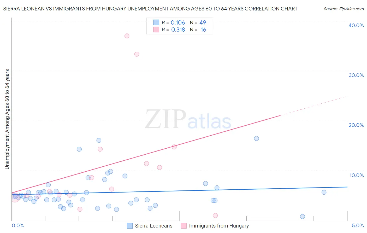 Sierra Leonean vs Immigrants from Hungary Unemployment Among Ages 60 to 64 years