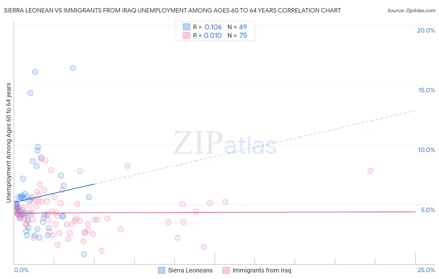 Sierra Leonean vs Immigrants from Iraq Unemployment Among Ages 60 to 64 years