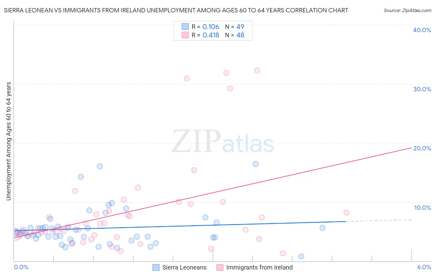 Sierra Leonean vs Immigrants from Ireland Unemployment Among Ages 60 to 64 years