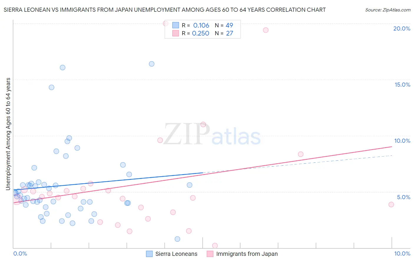 Sierra Leonean vs Immigrants from Japan Unemployment Among Ages 60 to 64 years