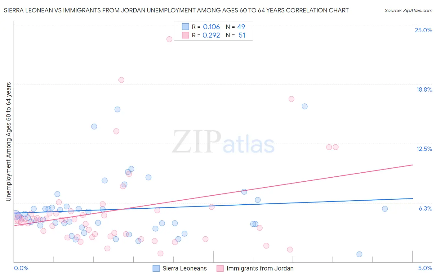 Sierra Leonean vs Immigrants from Jordan Unemployment Among Ages 60 to 64 years