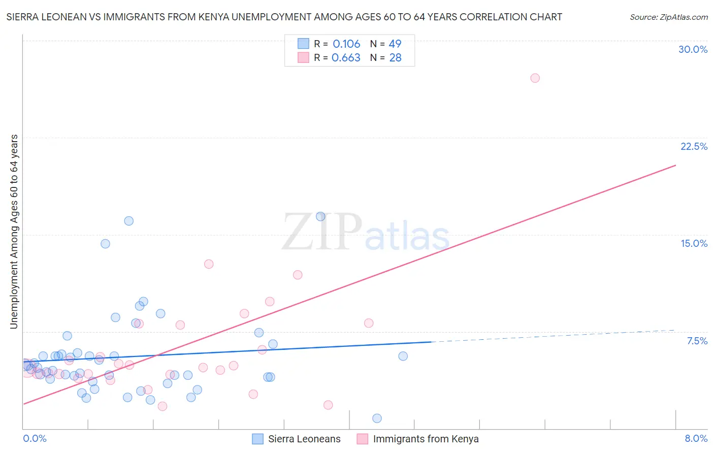 Sierra Leonean vs Immigrants from Kenya Unemployment Among Ages 60 to 64 years