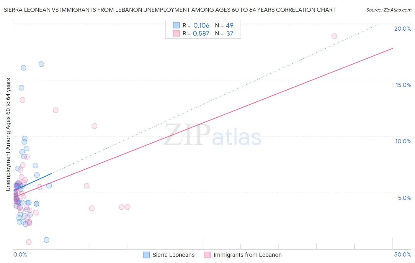 Sierra Leonean vs Immigrants from Lebanon Unemployment Among Ages 60 to 64 years