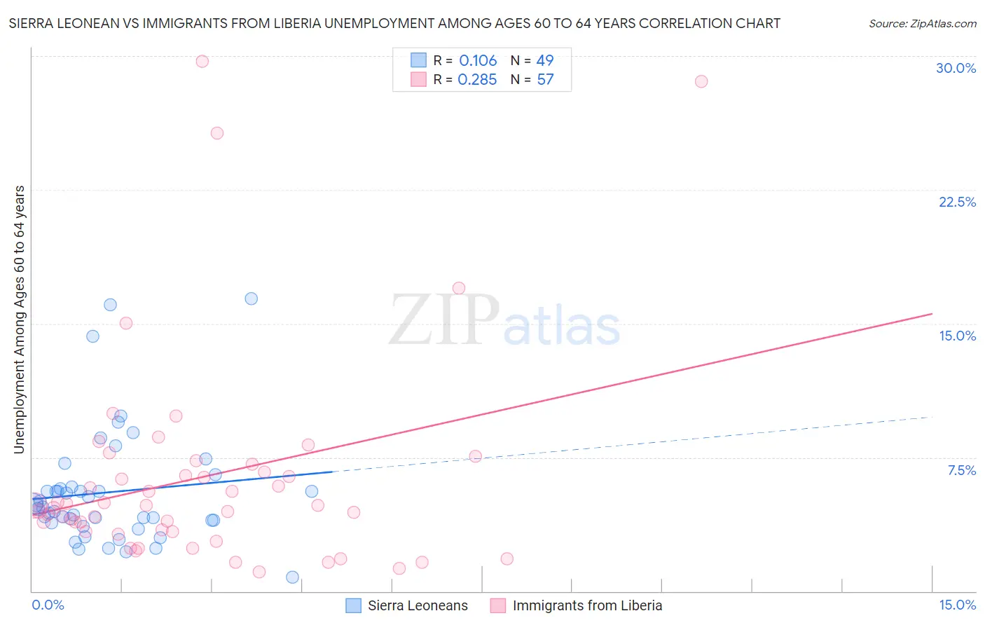 Sierra Leonean vs Immigrants from Liberia Unemployment Among Ages 60 to 64 years