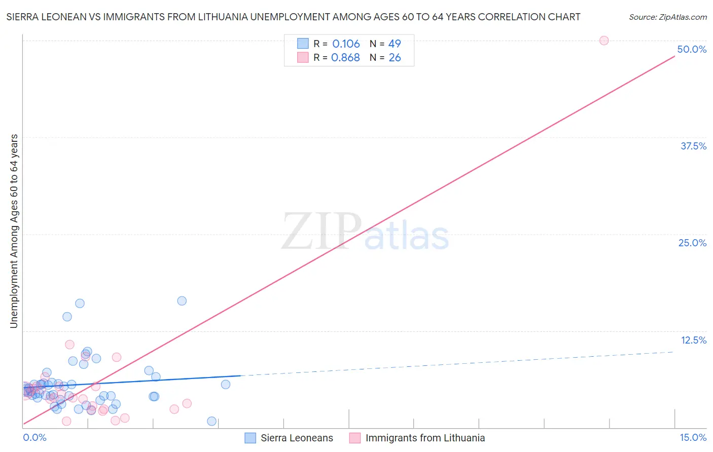 Sierra Leonean vs Immigrants from Lithuania Unemployment Among Ages 60 to 64 years