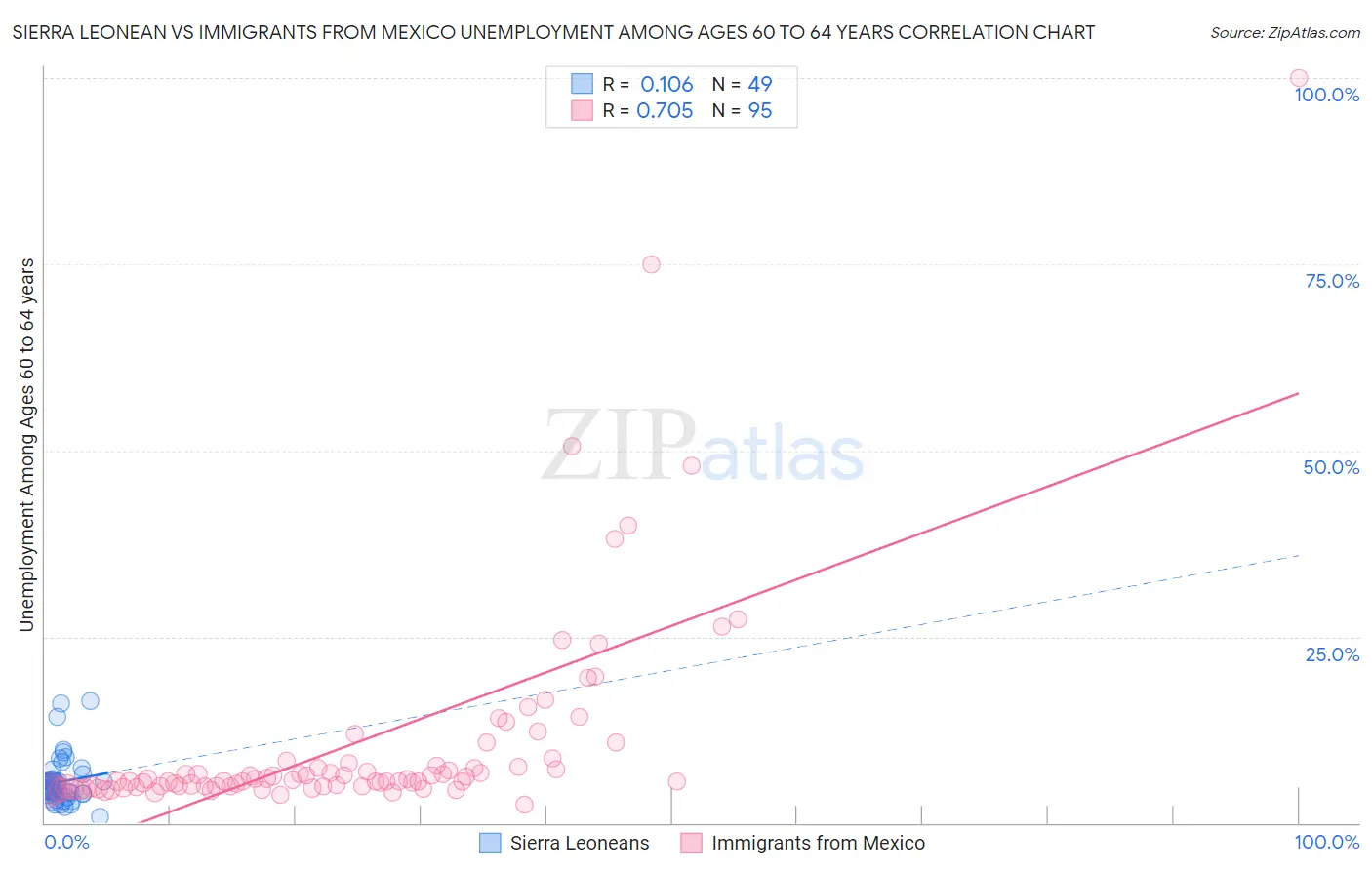 Sierra Leonean vs Immigrants from Mexico Unemployment Among Ages 60 to 64 years