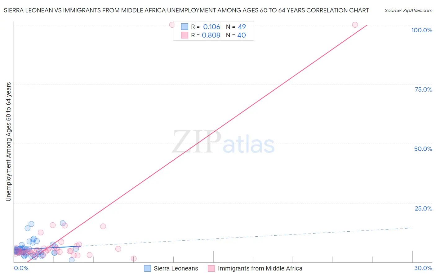 Sierra Leonean vs Immigrants from Middle Africa Unemployment Among Ages 60 to 64 years