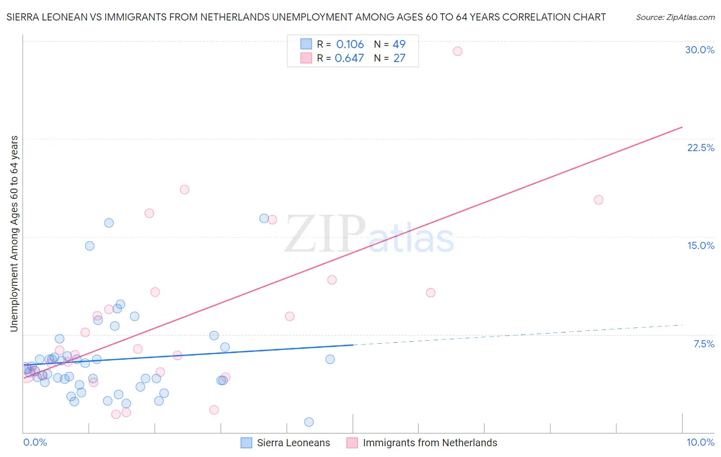 Sierra Leonean vs Immigrants from Netherlands Unemployment Among Ages 60 to 64 years