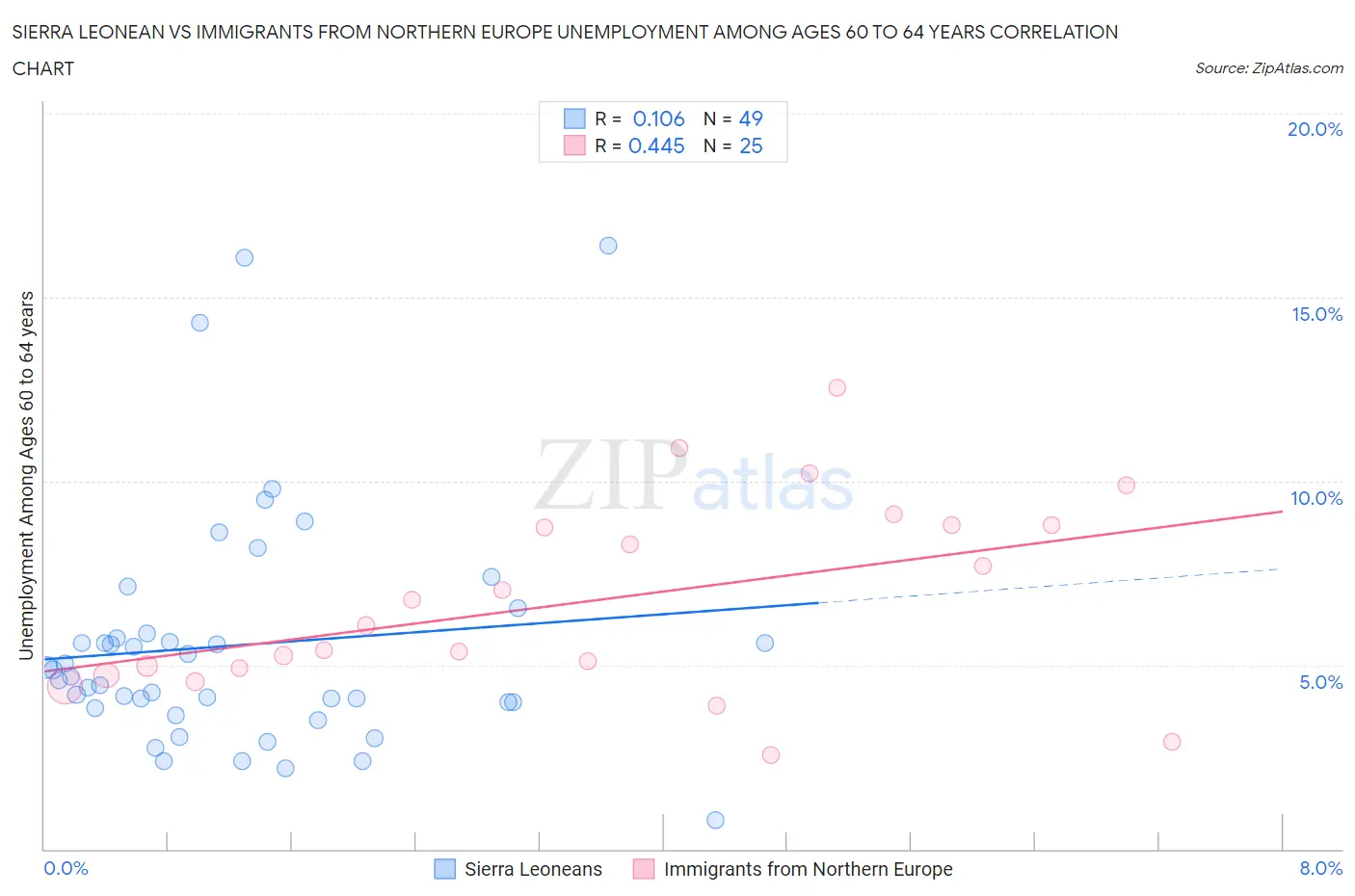 Sierra Leonean vs Immigrants from Northern Europe Unemployment Among Ages 60 to 64 years