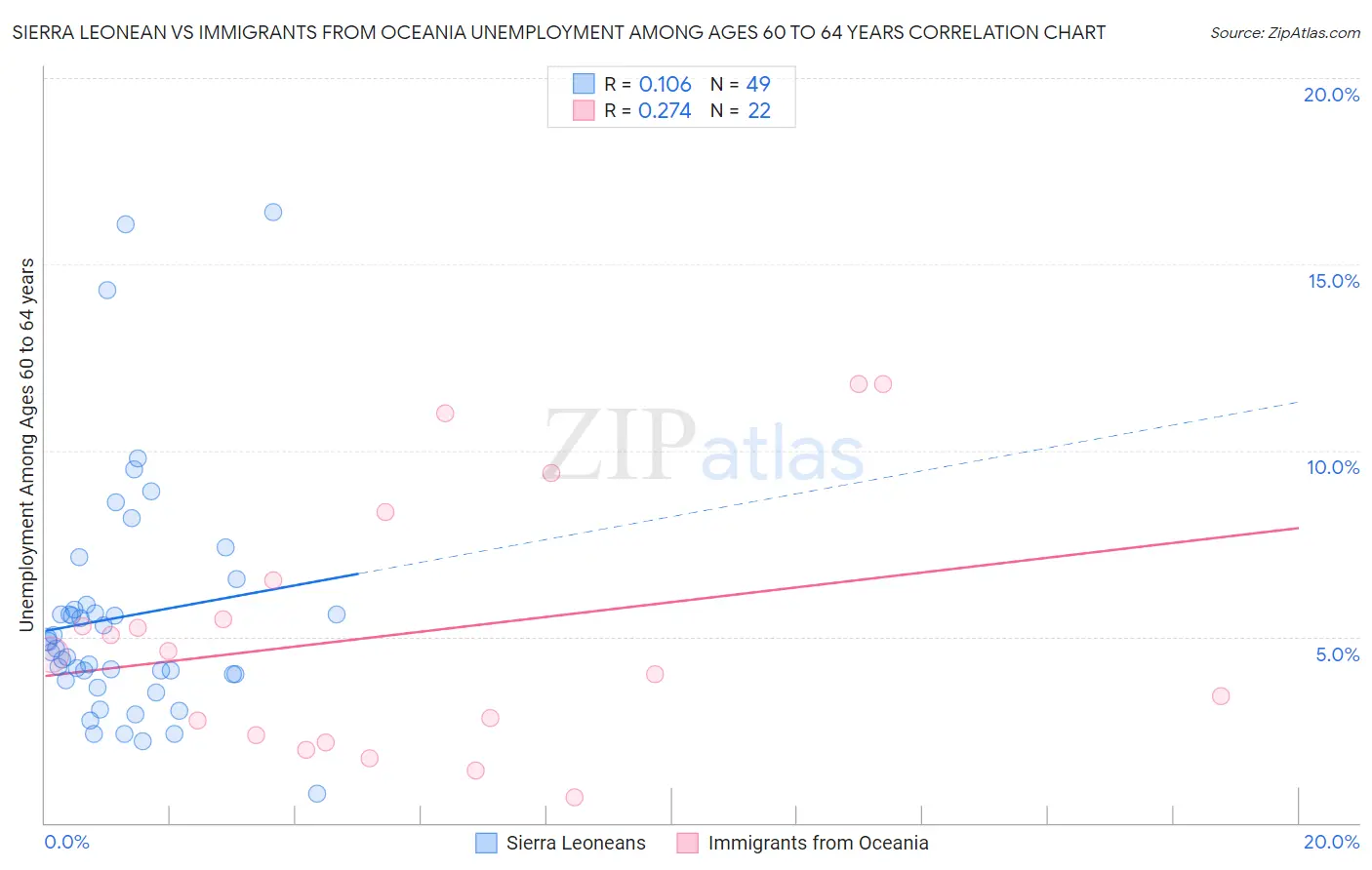 Sierra Leonean vs Immigrants from Oceania Unemployment Among Ages 60 to 64 years