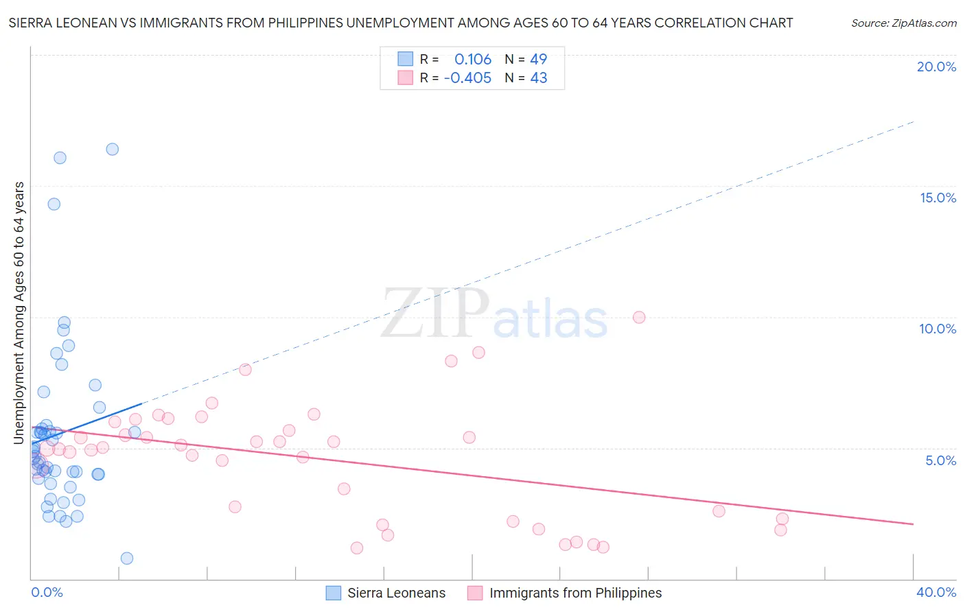 Sierra Leonean vs Immigrants from Philippines Unemployment Among Ages 60 to 64 years