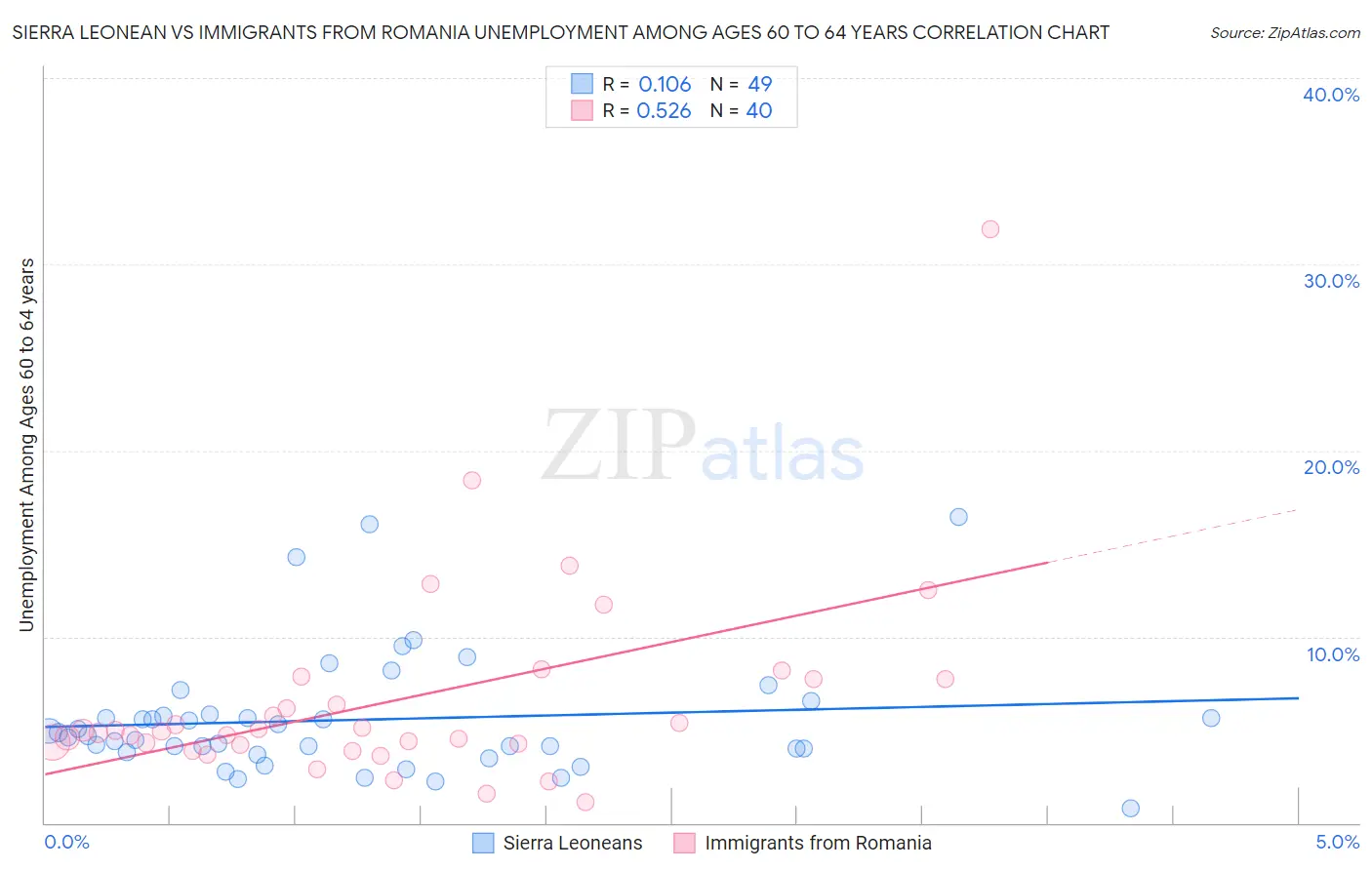 Sierra Leonean vs Immigrants from Romania Unemployment Among Ages 60 to 64 years