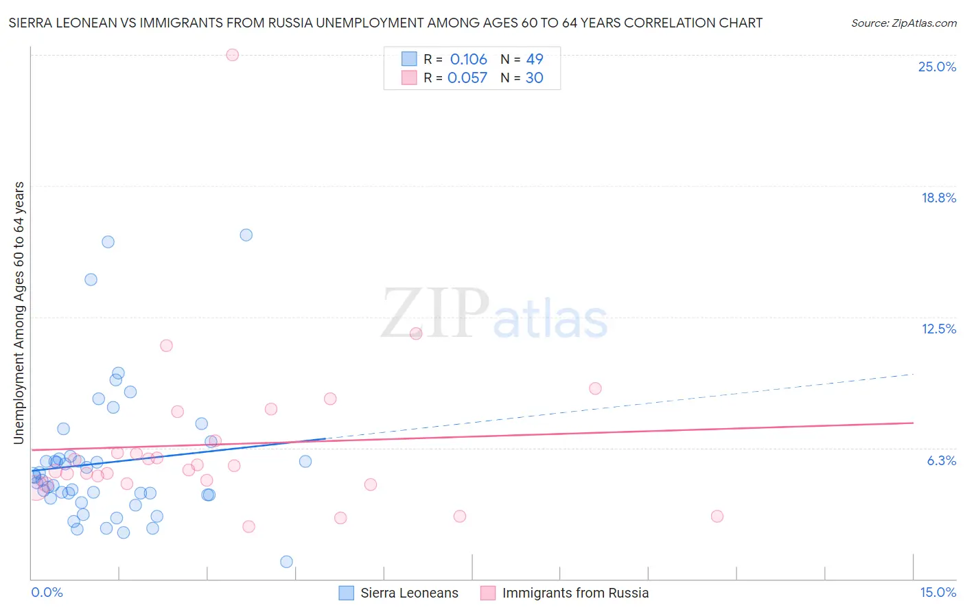 Sierra Leonean vs Immigrants from Russia Unemployment Among Ages 60 to 64 years