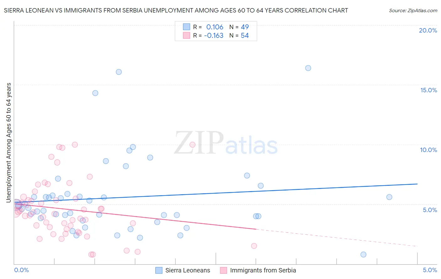 Sierra Leonean vs Immigrants from Serbia Unemployment Among Ages 60 to 64 years