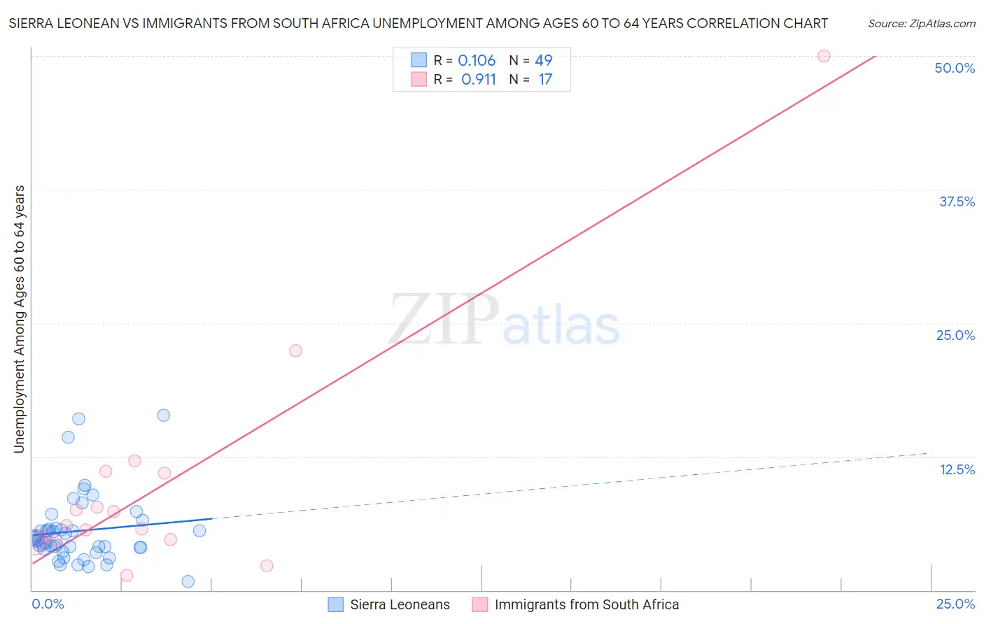 Sierra Leonean vs Immigrants from South Africa Unemployment Among Ages 60 to 64 years