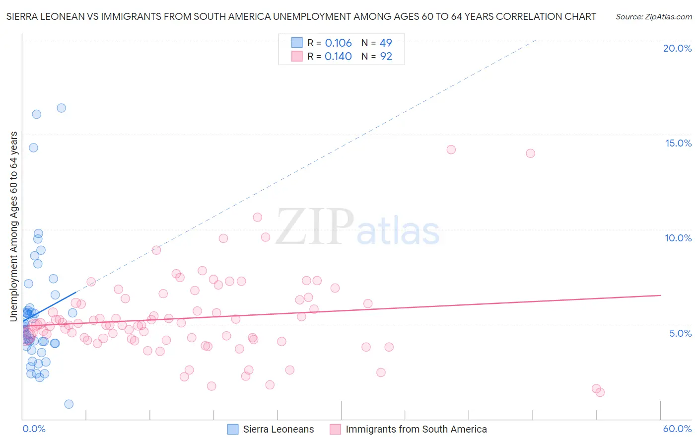 Sierra Leonean vs Immigrants from South America Unemployment Among Ages 60 to 64 years