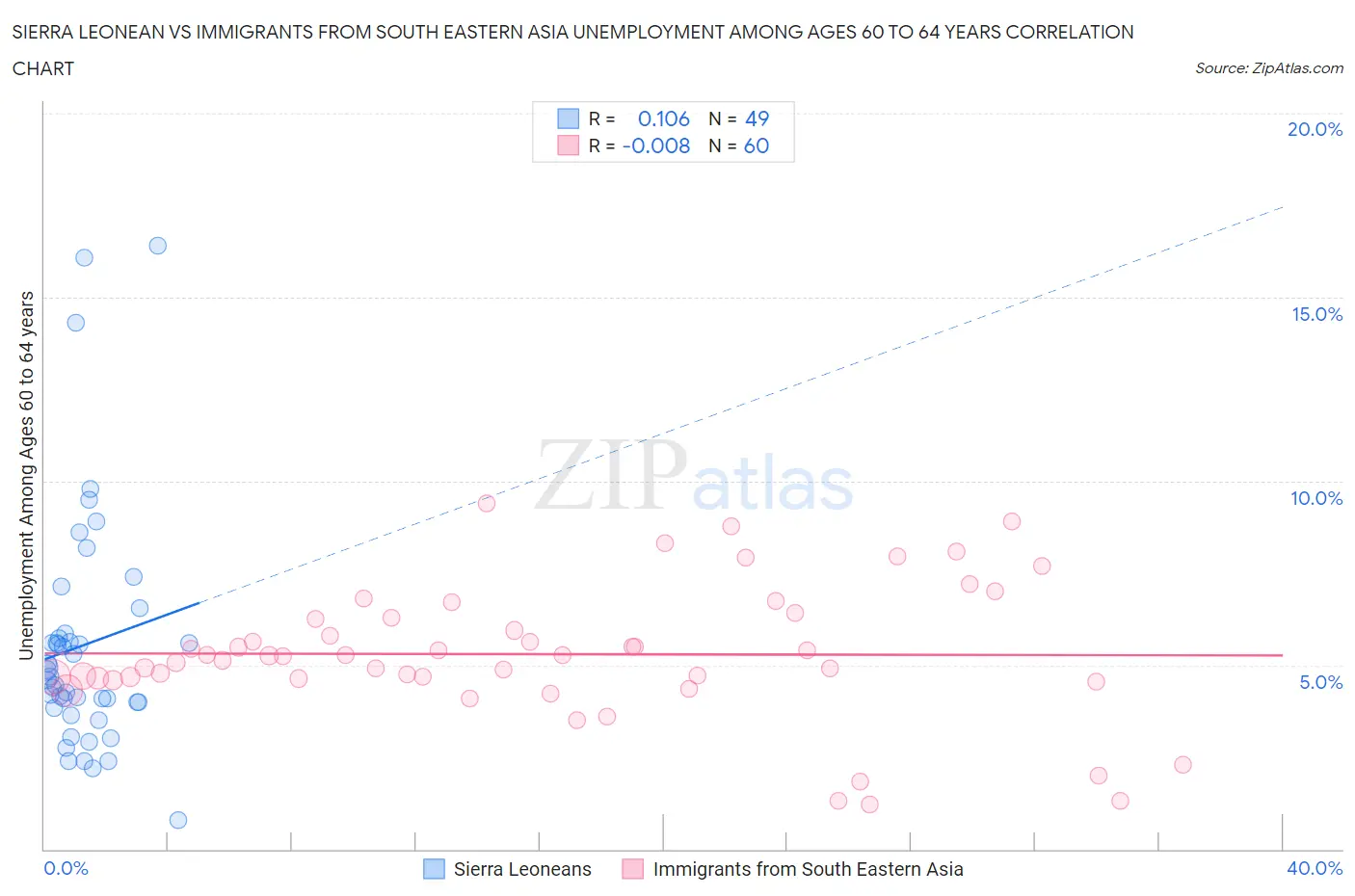 Sierra Leonean vs Immigrants from South Eastern Asia Unemployment Among Ages 60 to 64 years