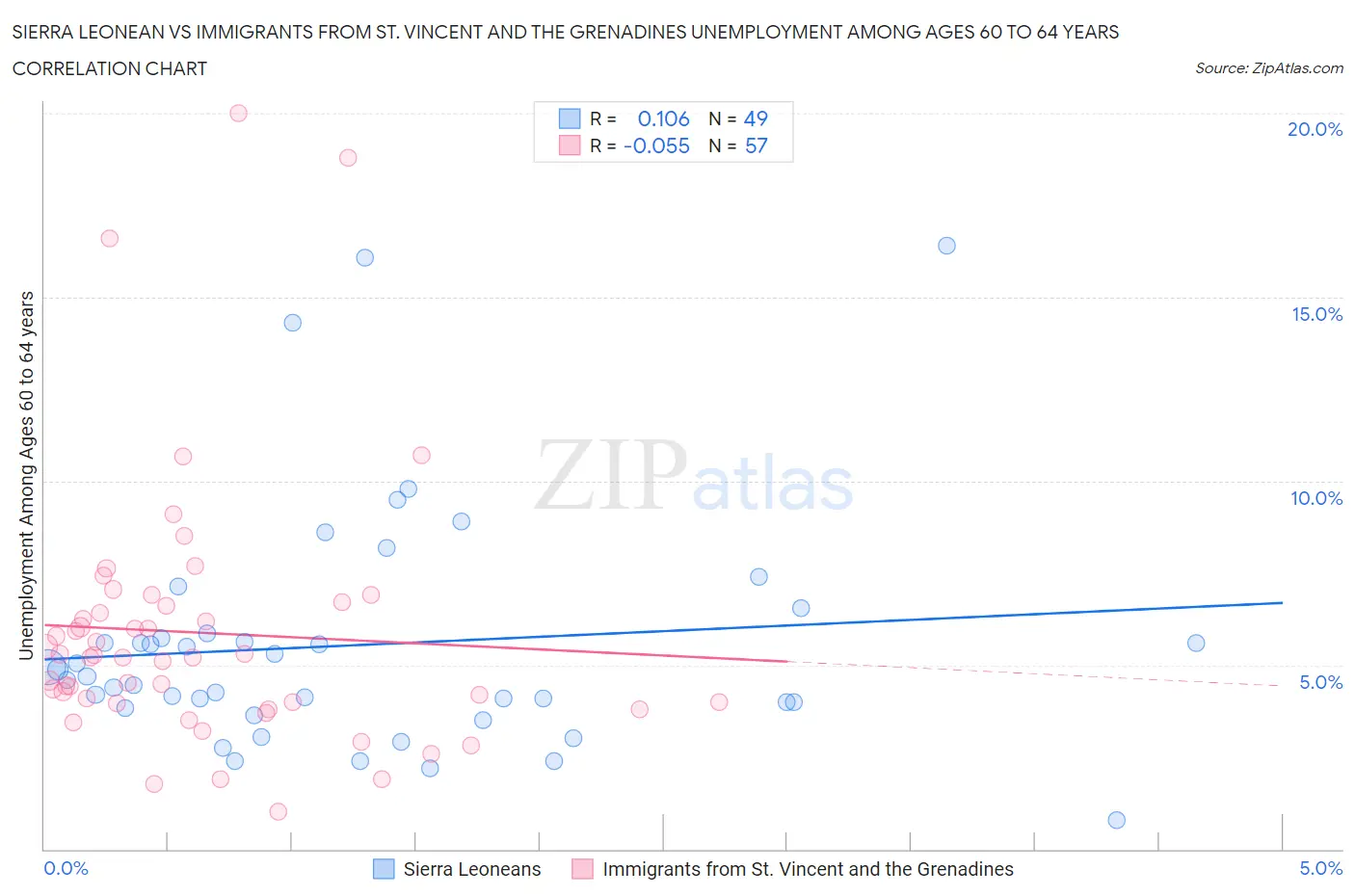 Sierra Leonean vs Immigrants from St. Vincent and the Grenadines Unemployment Among Ages 60 to 64 years