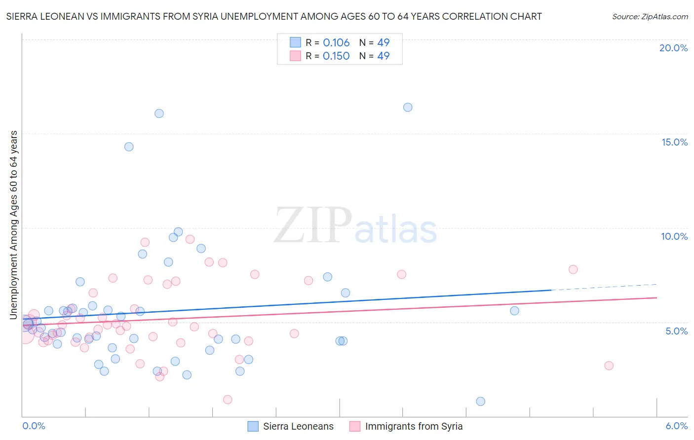 Sierra Leonean vs Immigrants from Syria Unemployment Among Ages 60 to 64 years