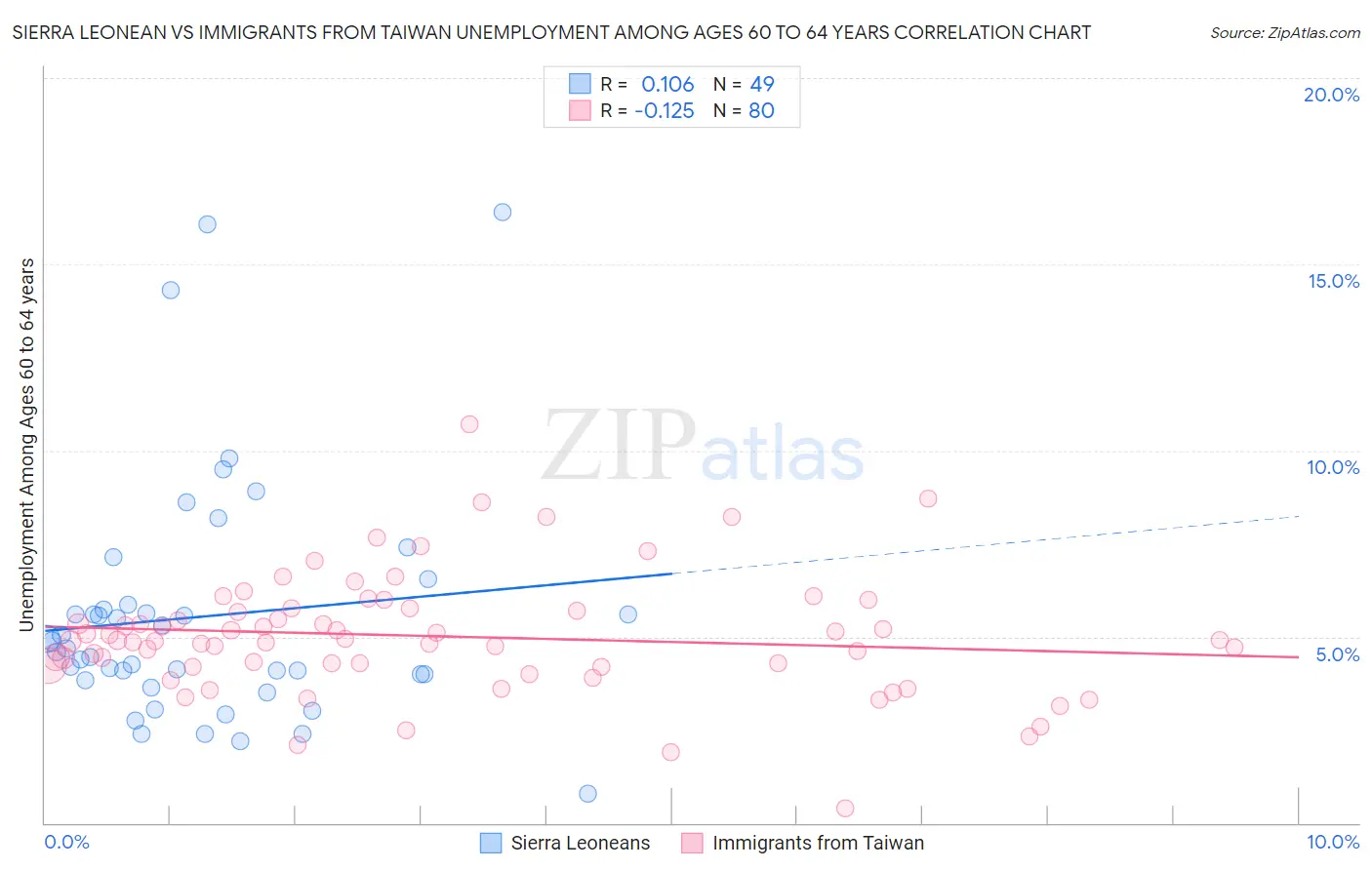 Sierra Leonean vs Immigrants from Taiwan Unemployment Among Ages 60 to 64 years