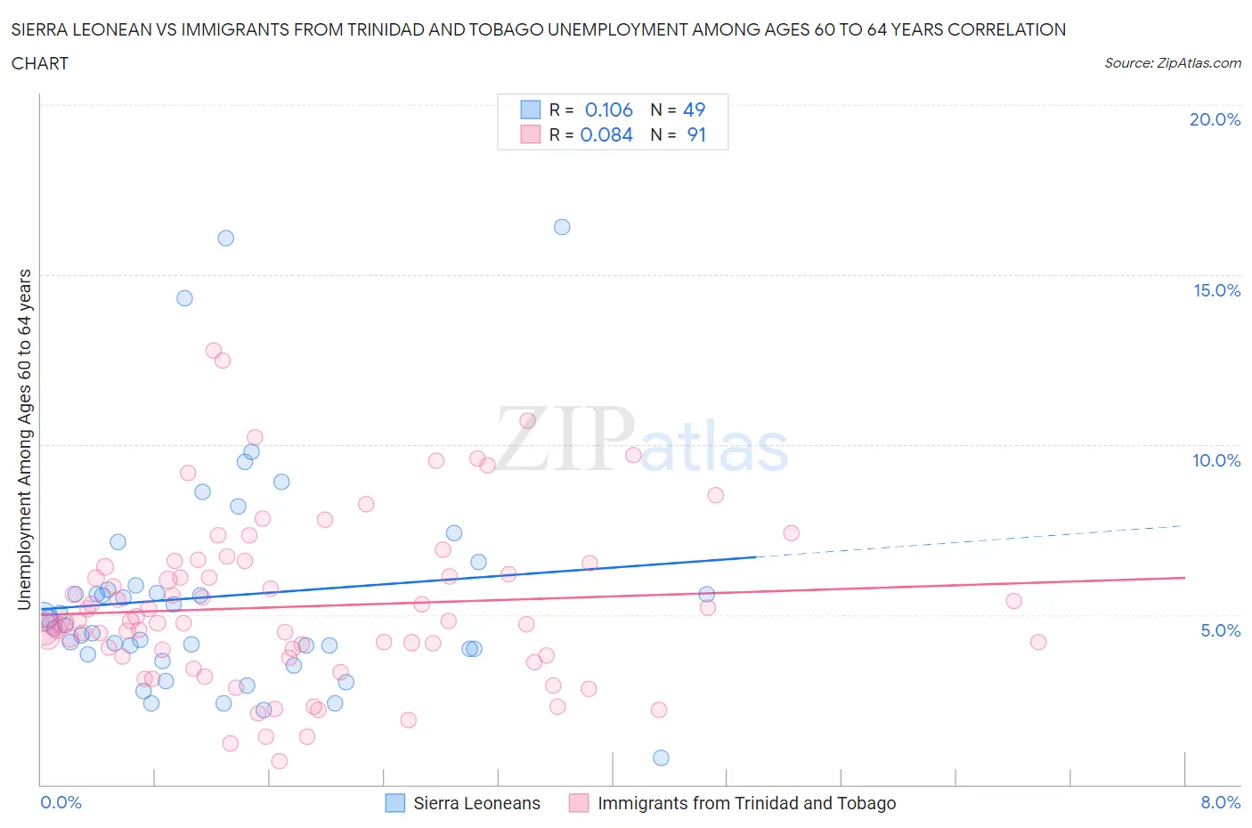 Sierra Leonean vs Immigrants from Trinidad and Tobago Unemployment Among Ages 60 to 64 years