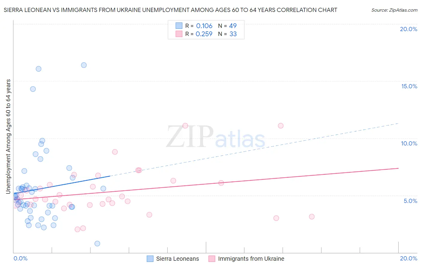 Sierra Leonean vs Immigrants from Ukraine Unemployment Among Ages 60 to 64 years