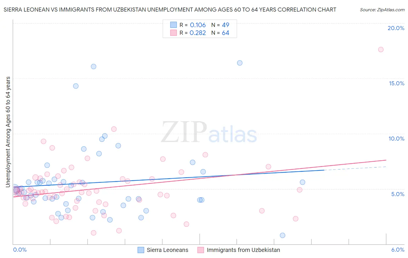 Sierra Leonean vs Immigrants from Uzbekistan Unemployment Among Ages 60 to 64 years