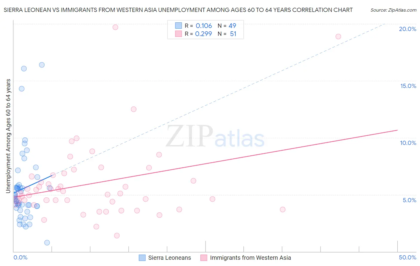 Sierra Leonean vs Immigrants from Western Asia Unemployment Among Ages 60 to 64 years