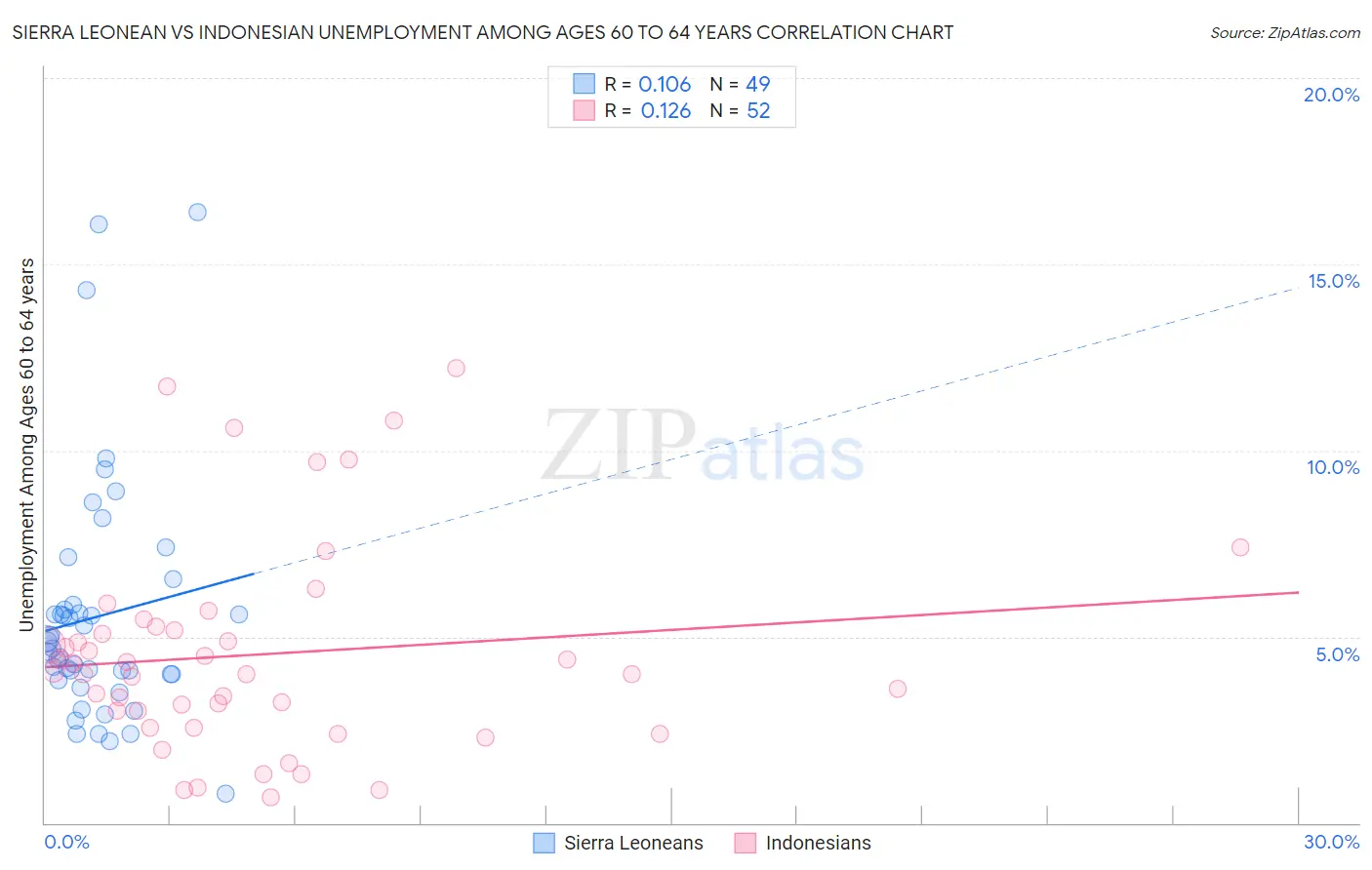 Sierra Leonean vs Indonesian Unemployment Among Ages 60 to 64 years