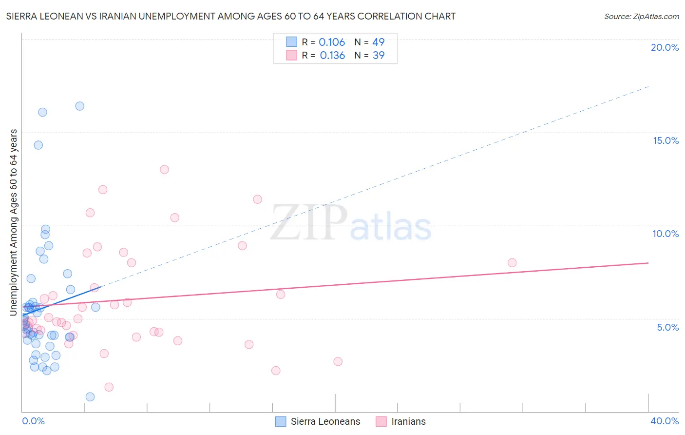 Sierra Leonean vs Iranian Unemployment Among Ages 60 to 64 years