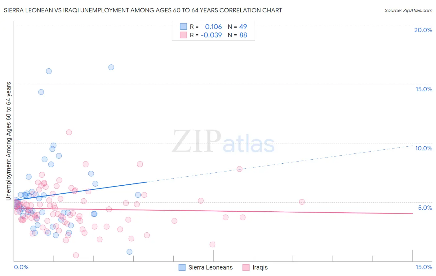 Sierra Leonean vs Iraqi Unemployment Among Ages 60 to 64 years