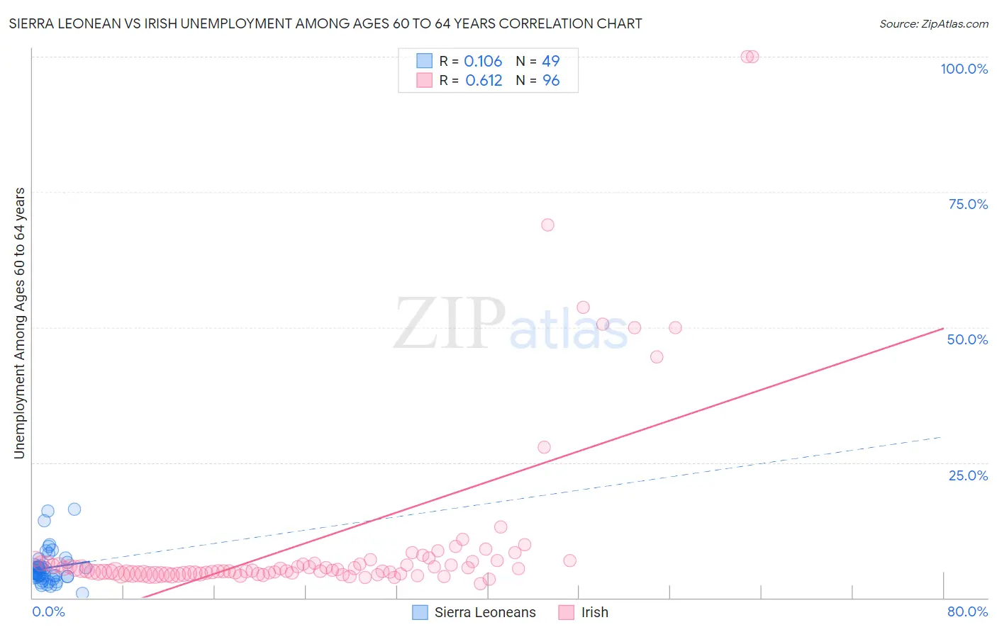 Sierra Leonean vs Irish Unemployment Among Ages 60 to 64 years