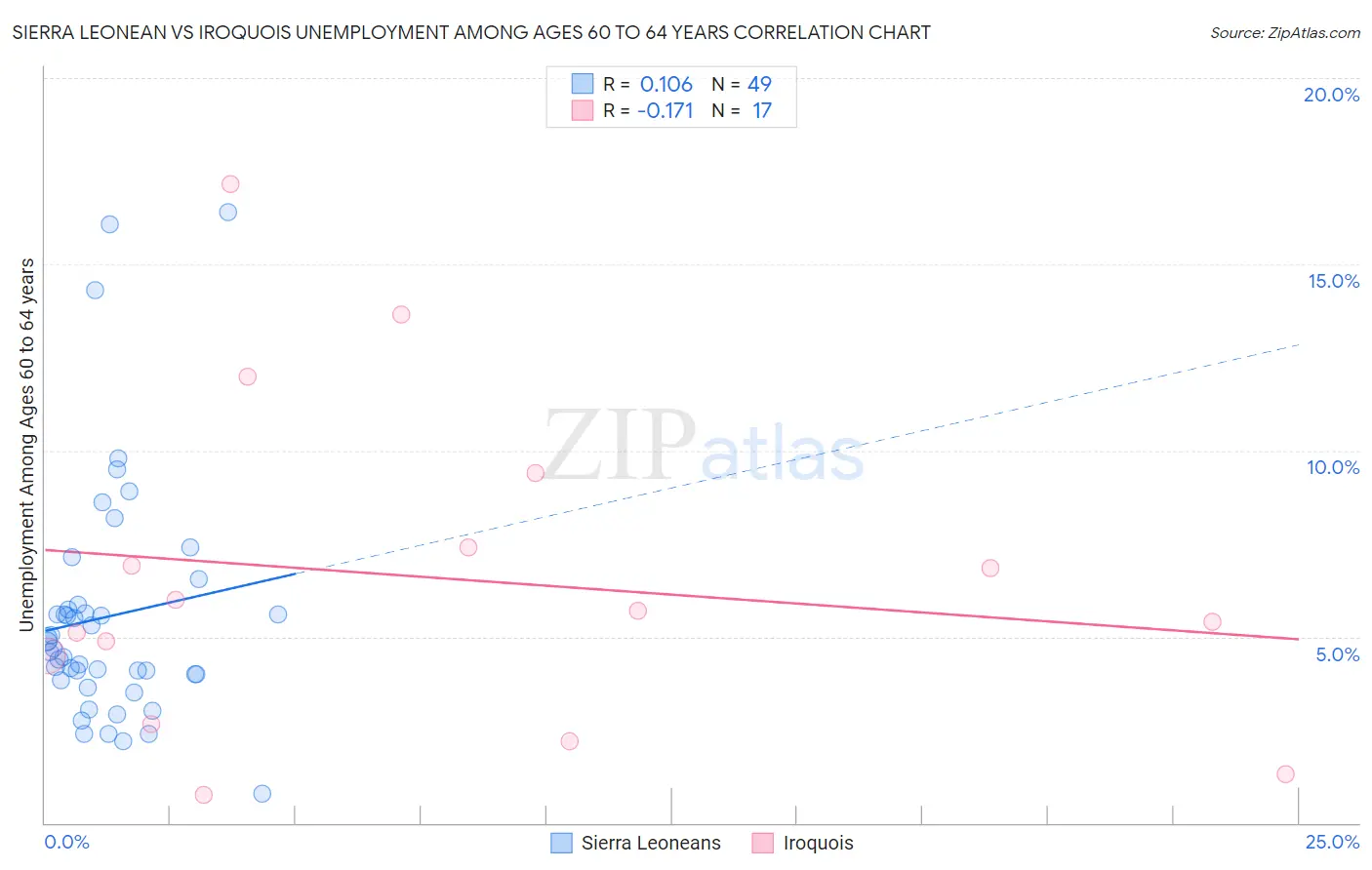 Sierra Leonean vs Iroquois Unemployment Among Ages 60 to 64 years