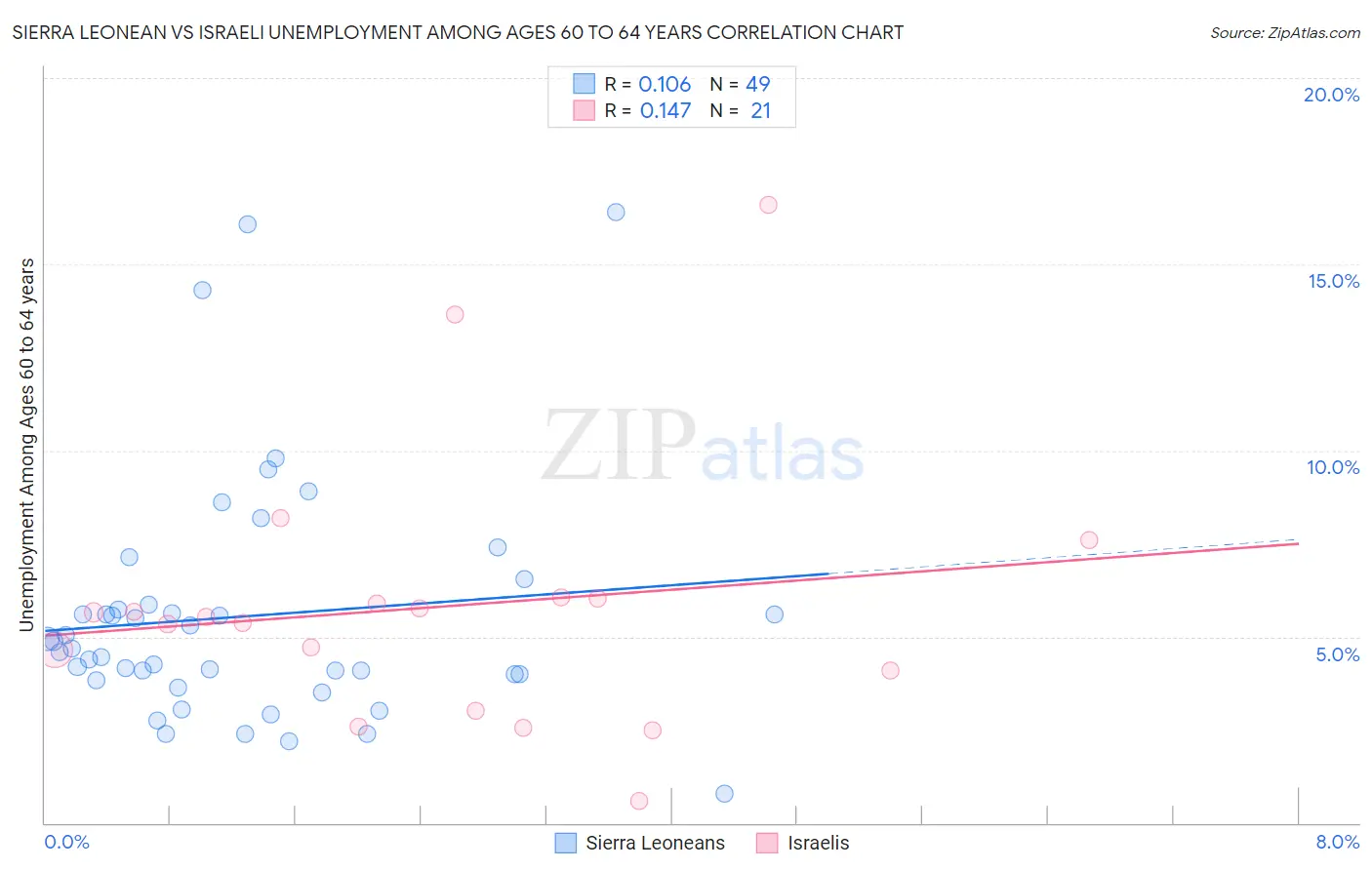 Sierra Leonean vs Israeli Unemployment Among Ages 60 to 64 years