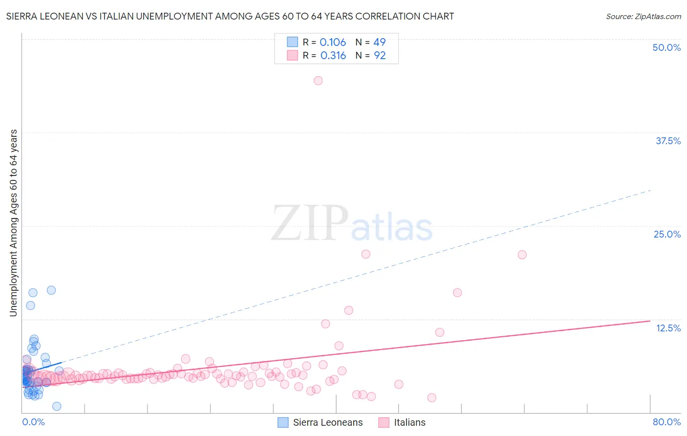 Sierra Leonean vs Italian Unemployment Among Ages 60 to 64 years