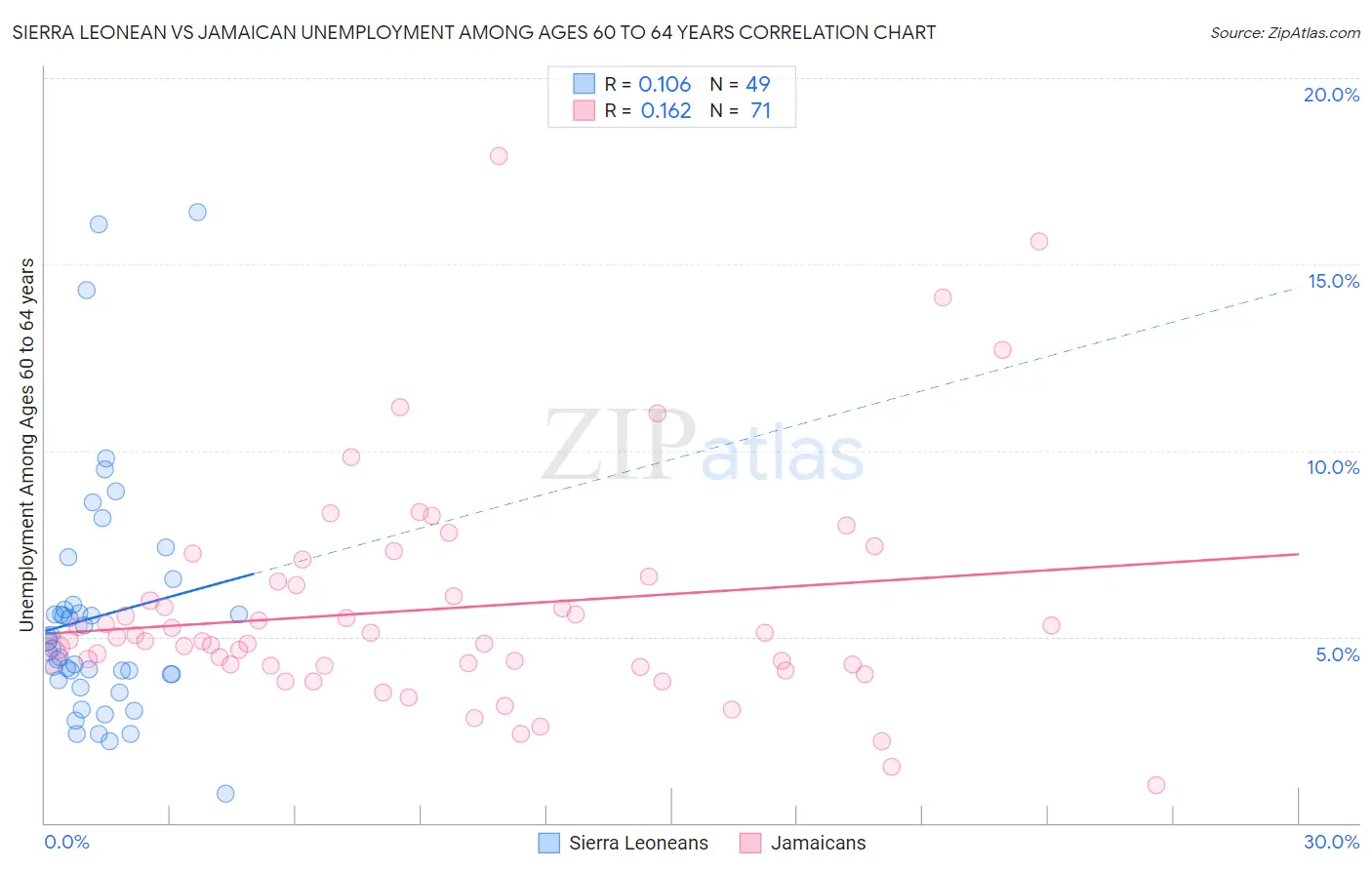 Sierra Leonean vs Jamaican Unemployment Among Ages 60 to 64 years