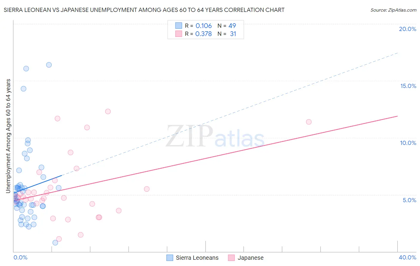 Sierra Leonean vs Japanese Unemployment Among Ages 60 to 64 years