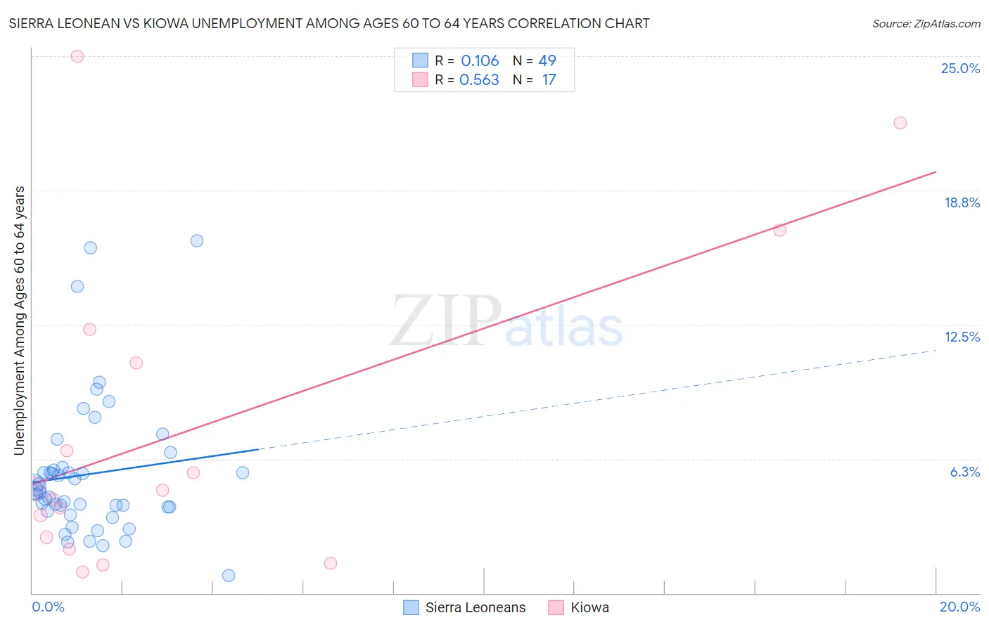 Sierra Leonean vs Kiowa Unemployment Among Ages 60 to 64 years