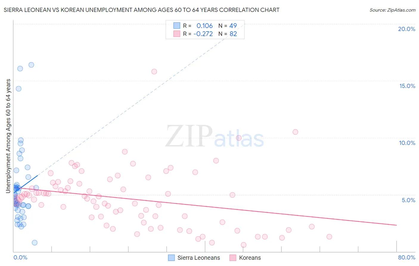 Sierra Leonean vs Korean Unemployment Among Ages 60 to 64 years