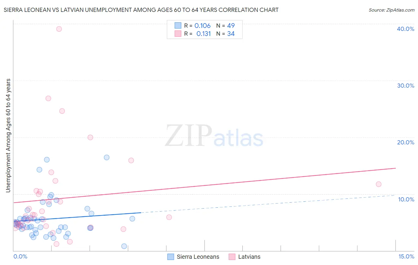 Sierra Leonean vs Latvian Unemployment Among Ages 60 to 64 years