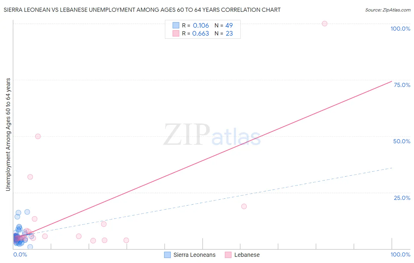 Sierra Leonean vs Lebanese Unemployment Among Ages 60 to 64 years