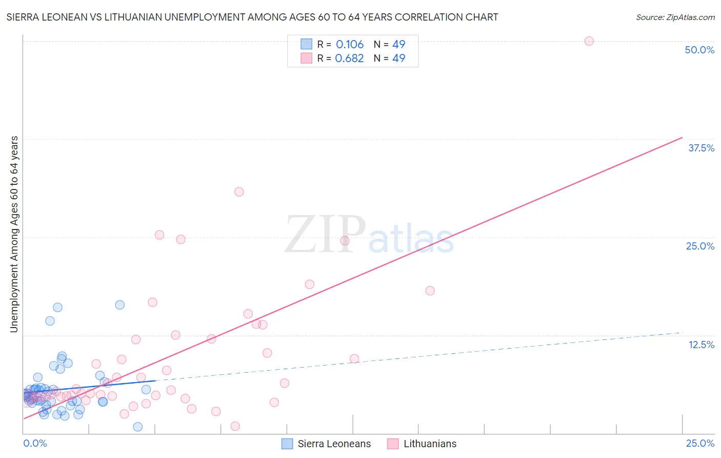 Sierra Leonean vs Lithuanian Unemployment Among Ages 60 to 64 years