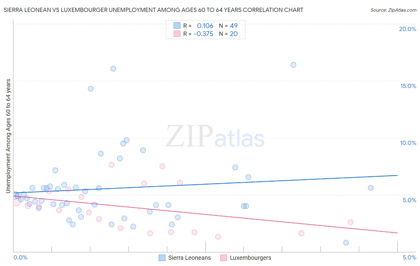 Sierra Leonean vs Luxembourger Unemployment Among Ages 60 to 64 years