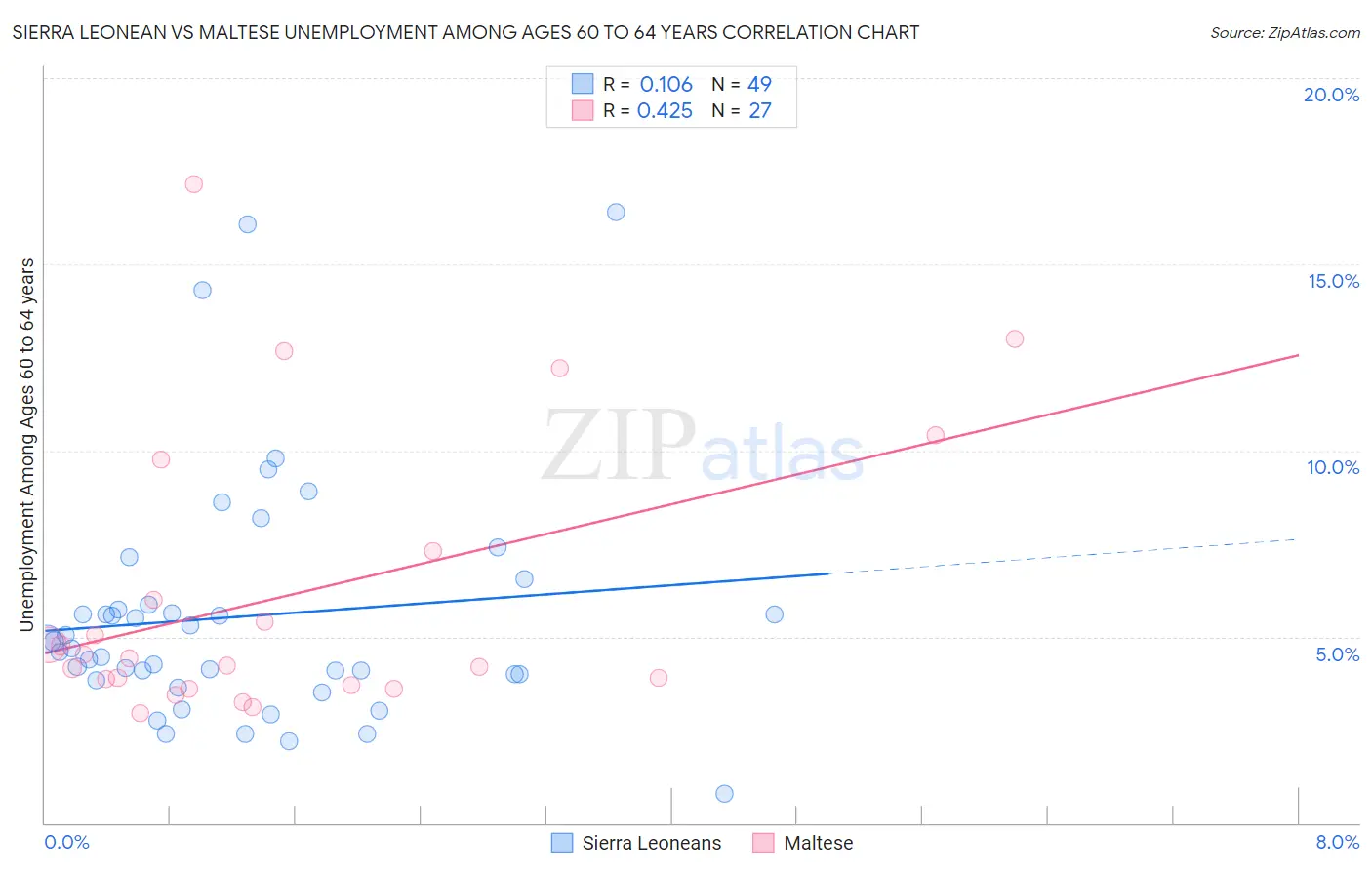 Sierra Leonean vs Maltese Unemployment Among Ages 60 to 64 years