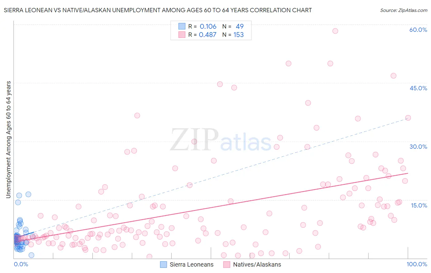 Sierra Leonean vs Native/Alaskan Unemployment Among Ages 60 to 64 years