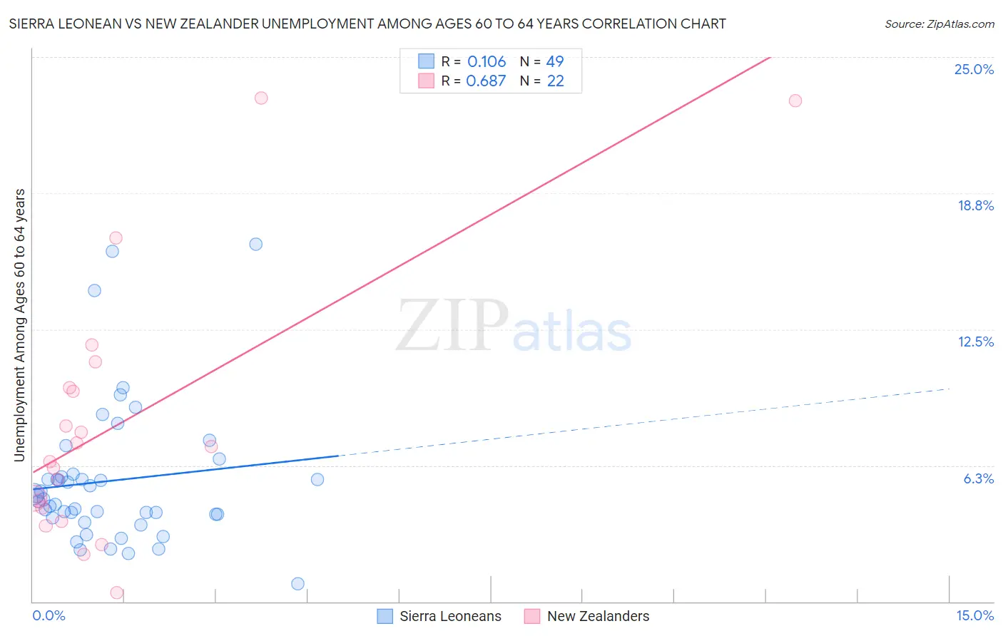 Sierra Leonean vs New Zealander Unemployment Among Ages 60 to 64 years