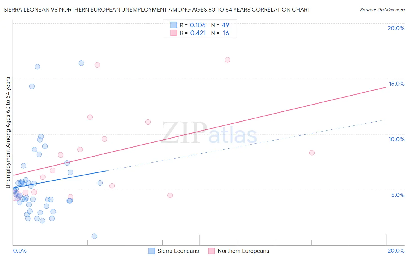 Sierra Leonean vs Northern European Unemployment Among Ages 60 to 64 years